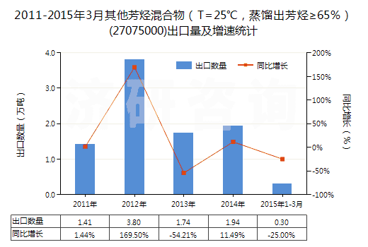 2011-2015年3月其他芳烴混合物（T=25℃，蒸餾出芳烴≥65％）(27075000)出口量及增速統(tǒng)計